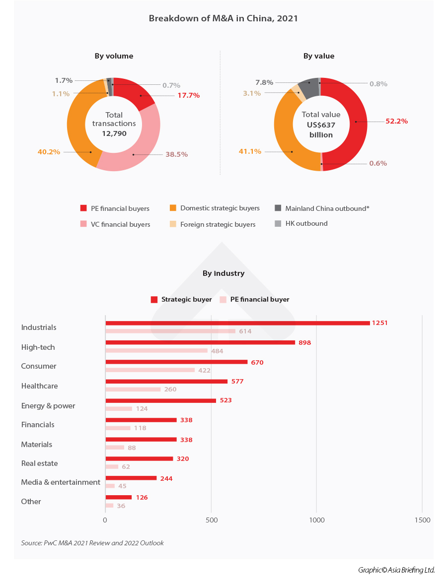 Breakdown of M&A Activities in China 2021