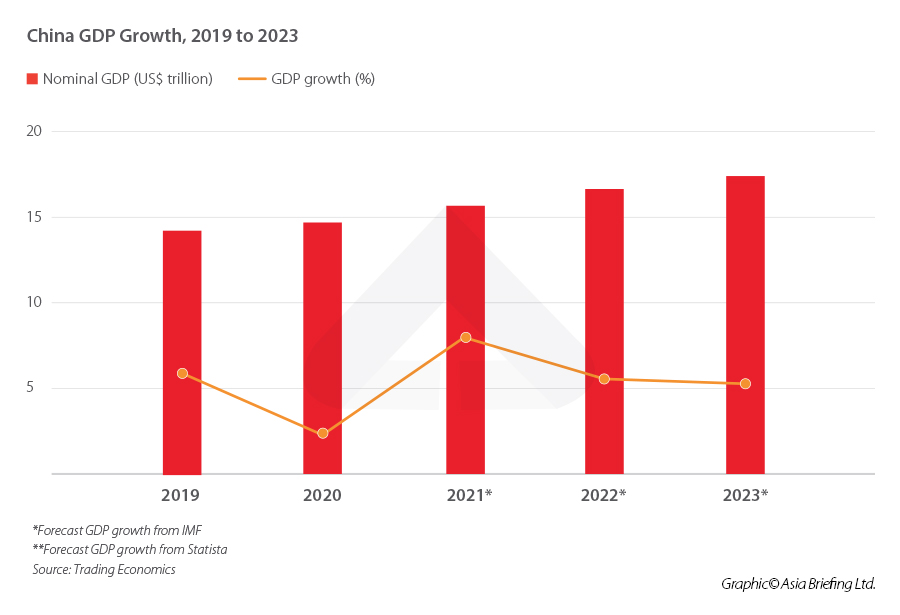 China's economic outlook - GDP forecast