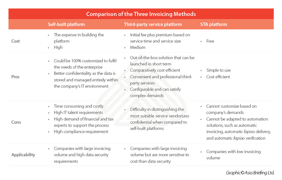 three invoicing methods comparison