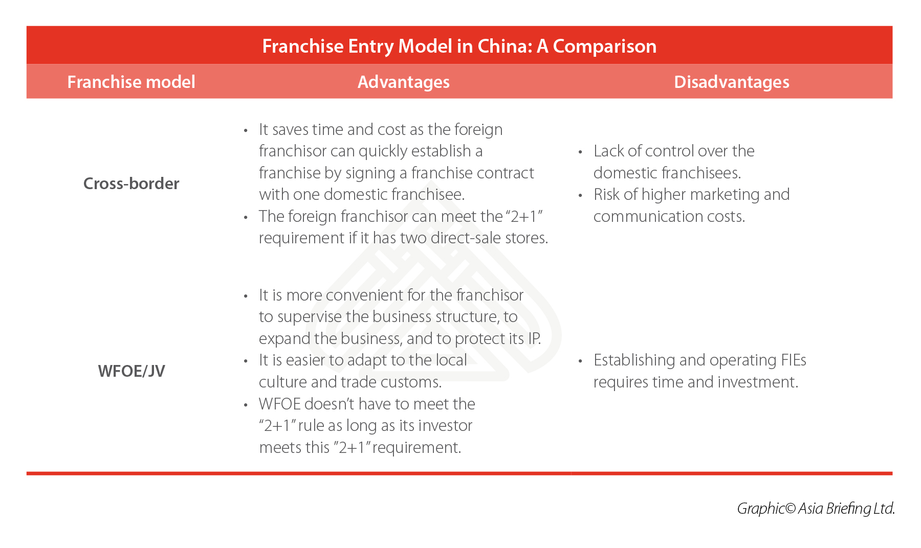 Franchise entry model in China