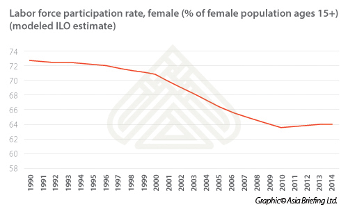 Labor force participate rate female (2)