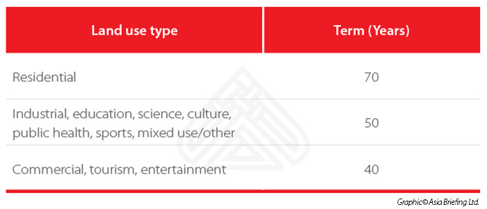 Lease term for residential land is 70 years,  industrial, education & other 50 years, and for commercial or tourism 40 years