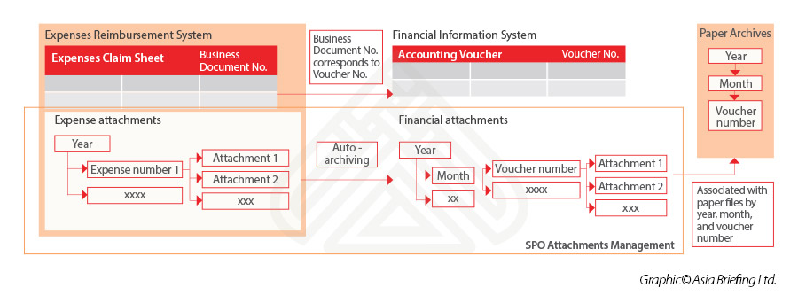 SPO attachment management