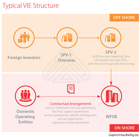 Foreign investors sometimes use the “variable interest entities (VIE)” model to access China’s education industry. 