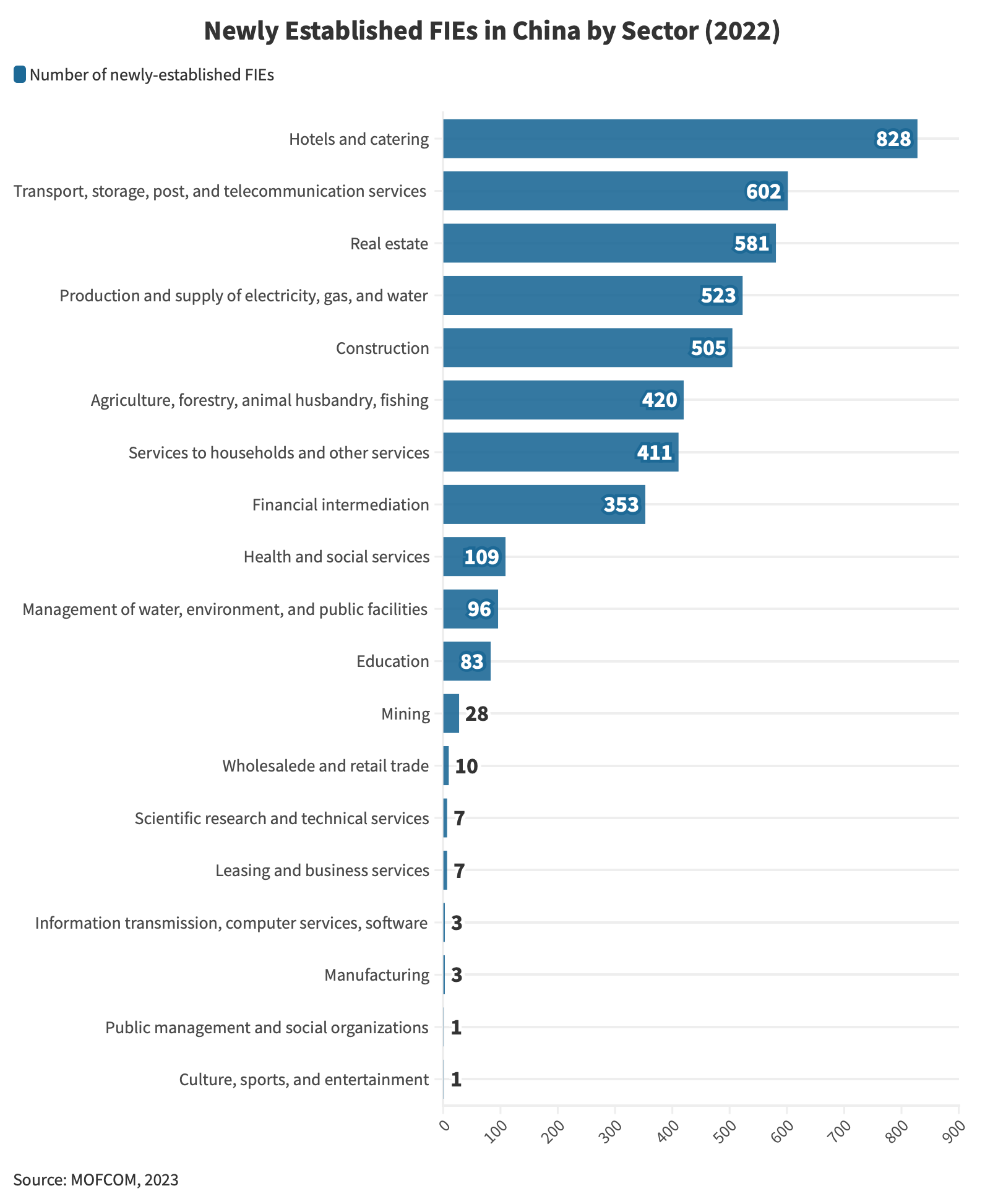 newly-established-FIEs-by-sector